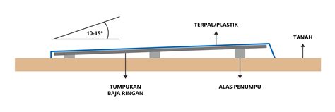 Tanya Ahli | Cara Menyimpan Baja Ringan dengan Tepat untuk Mencegah Karat
