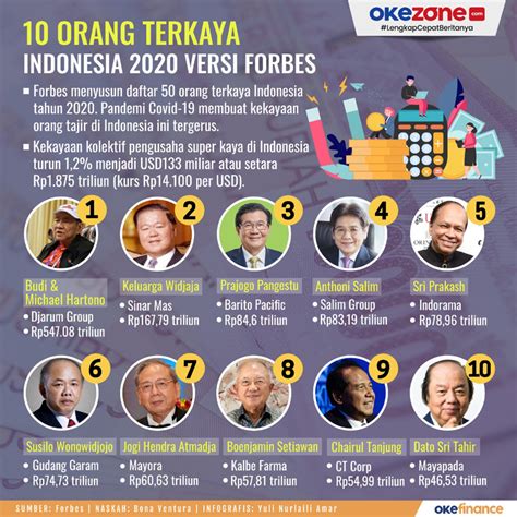 Okezone Infografis 10 Orang Terkaya Indonesia 2020 Versi Forbes