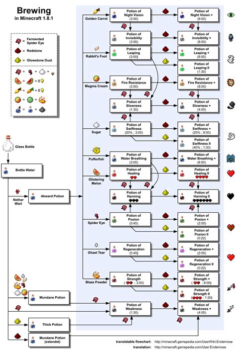 How To Brew Potions In Minecraft Reverasite