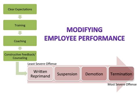 Disciplinary Process Human Resources And Strategic Talent Management Umbc
