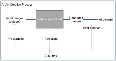 Ai model generator