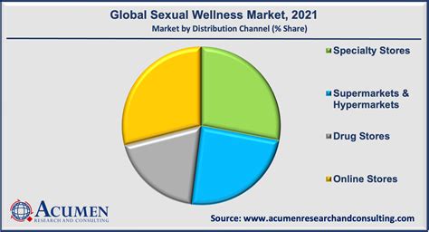 Sexual Wellness Market Size Analysis And Forecast Till 2030