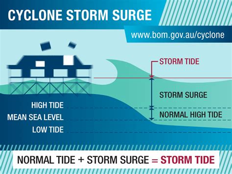 Tropical depressions, tropical storms, hurricanes, and typhoons are all examples of tropical cyclones; Tropical cyclones at sea: the ocean below the storm - Social Media Blog - Bureau of Meteorology