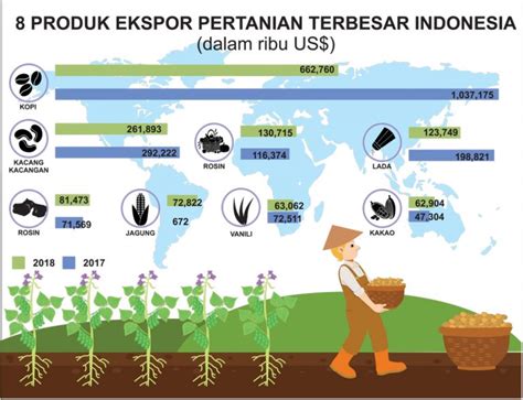Komoditas Ekspor Indonesia Dari Hasil Pertanian Adalah Homecare24