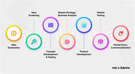 What Are The Seven Stages In The New Product Development Process Eu