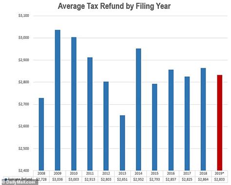 Irs Head Average 2018 Tax Refund 2833 Close To