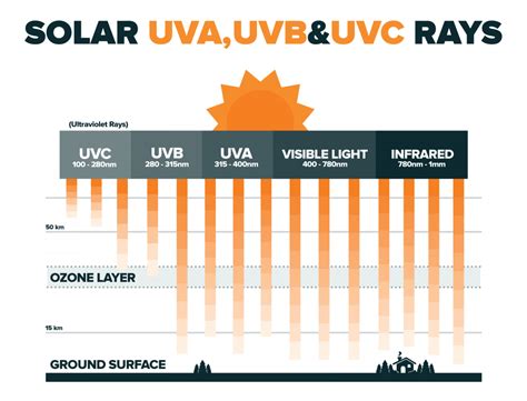 Difference Between Uva Uvb Uvc