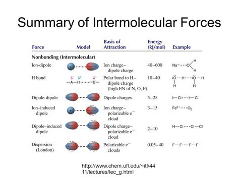 Dipole Interactions