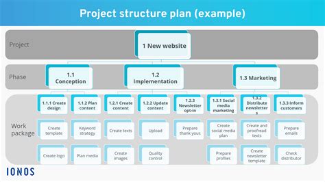 Work Breakdown Structure Creation Example Template Ionos