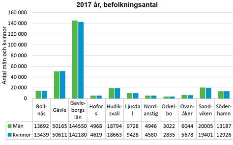Discover more posts about gävleborg. Befolkningsprognos - Region Gävleborg