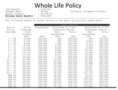 Whole life insurance policies offer two primary benefits: Buying A Whole Life Participating Policy For Investment Returns? Here's What You Need To ...
