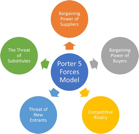 Porter 5 Forces Model With Case Study Comprehensive Post Simplimba