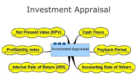 We have noted that almost all the difficulties are survived by net present value and that is why it is considered to be the best way to analyze, evaluate, and select big investment projects. Investment Appraisal Techniques - Sample Dissertations