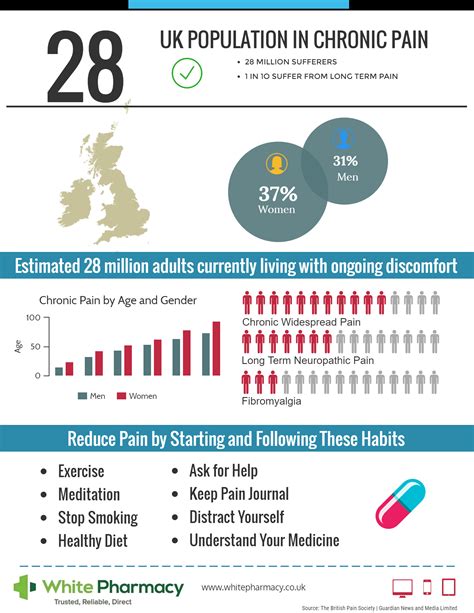 Uk Population In Chronic Pain Infographic Post