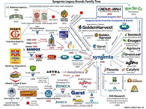As the company that invented concrete anchoring technology, red head ® holds a unique place in the history of construction and building. AgroPages-Who owns who? A farmer's guide to seed company ...