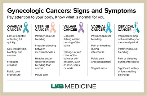 What Are The Signs And Symptoms Of Cervical Cancer The Symptoms Of