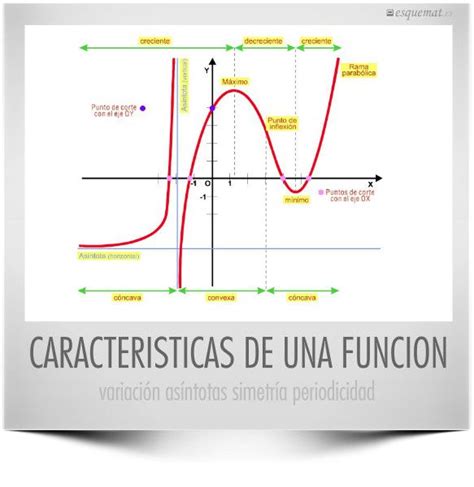 La fórmula de la función lineal es: CARACTERISTICAS DE UNA FUNCION | Funciones matematicas, Secundaria matematicas