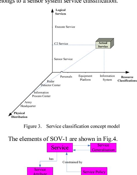 Figure 3 From Service View Description Of A Service Oriented C4isr