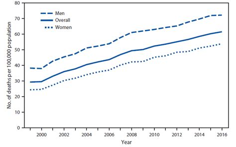 Quickstats Age Adjusted Death Rates From Unintentional Falls Among Adults Aged ≥65 Years By