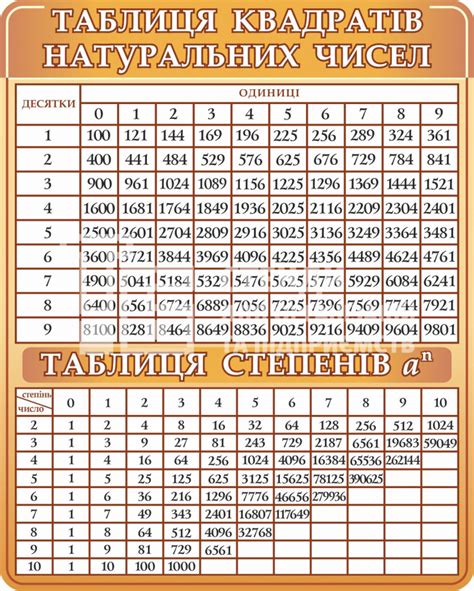 Стенд Таблица квадратов натуральных чисел Стенди з математики