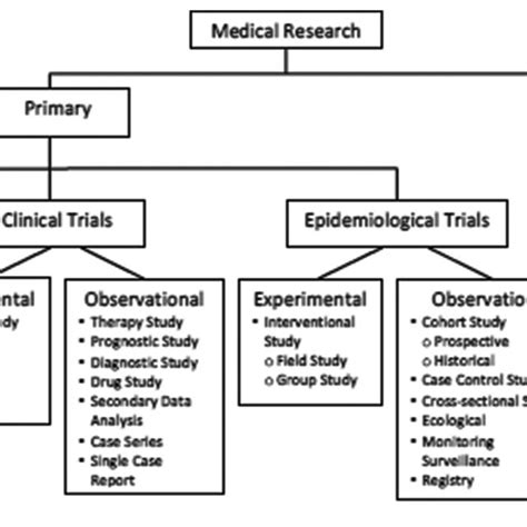 Classification Of Types Of Medical Research Download Scientific Diagram