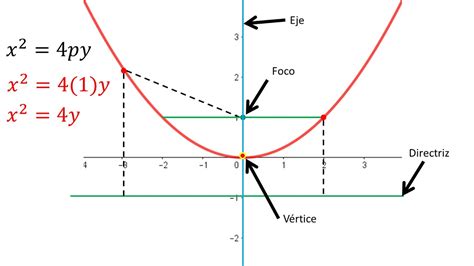 Ecuacion De La Parabola Con Vertice Y Foco Trilosa