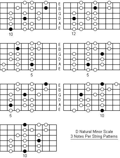 D Natural Minor Scale Note Information And Scale Diagrams For Guitarists