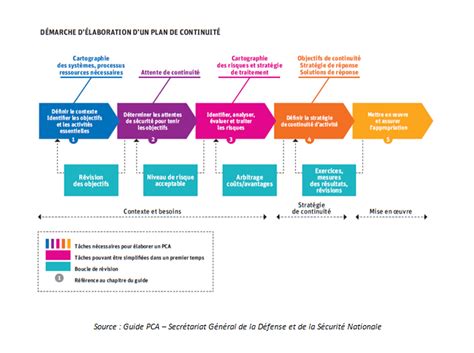 La Continuité Des Services à Gestform