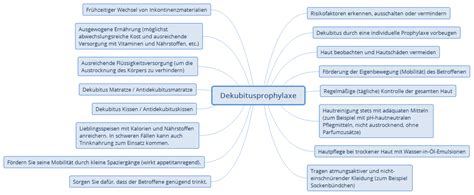 Dekubitus Mindmaps