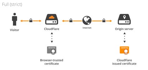 Universal Ssl Encryption All The Way To The Origin For Free