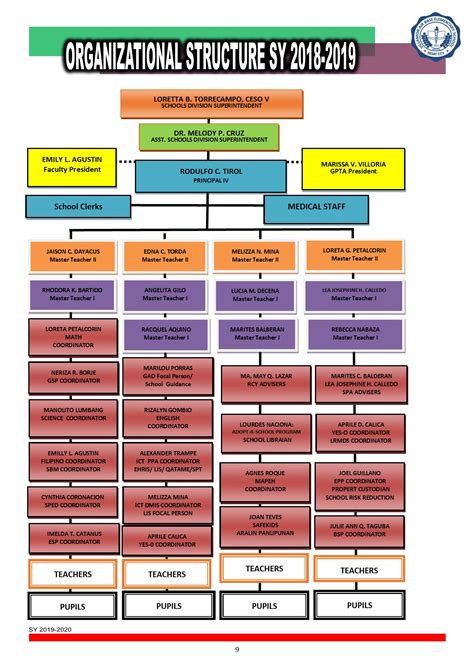 Department Of Education Deped Management Structure Vrogue