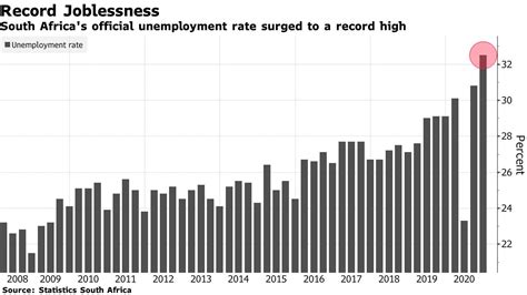 S Africa Unemployment Rises To Record As More Look For Jobs Bloomberg