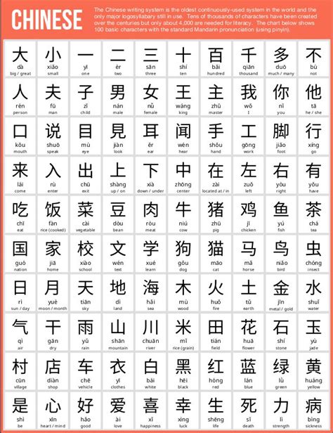 100 Basic Chinese Characters Poster