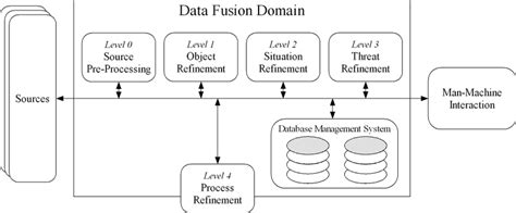 Jdl Fusion Model From 4 Download Scientific Diagram