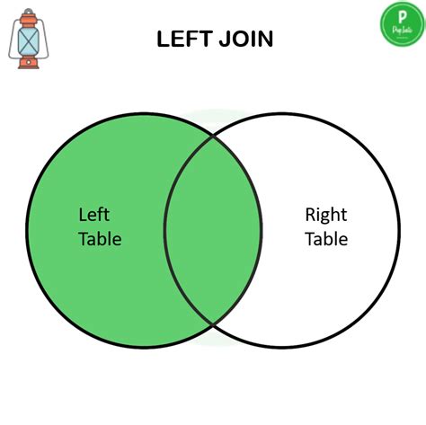 Left Join A Beginners Guide To 7 Types Of Sql Joins Tutorial Blog