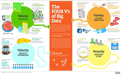 Las 4 V´s Del Big Data Baoss