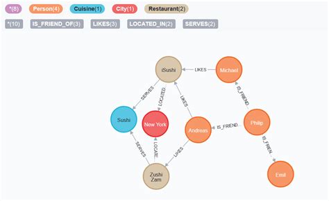 The Beginners Guide To The Neo4j Graph Platform