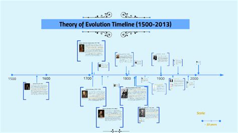 Theory Of Evolution Timeline By James Huang On Prezi