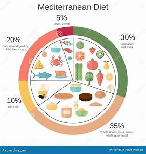 Percentage Balanced Diet Chart