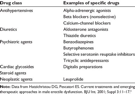 Common Classes Of Drugs Associated With Erectile Dysfunction Download Table