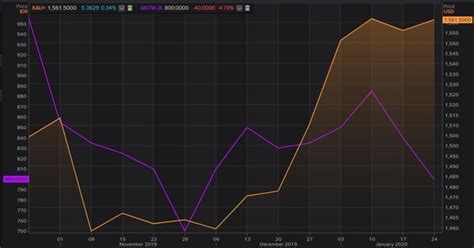 #sahamantm #sahamantam #anekatambang #antam #antm. Emas Masih di Harga Tinggi, Saham ANTM Malah Ambles 4% Lebih