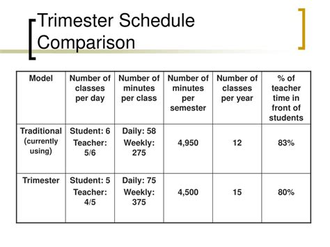 Ppt Trimester Scheduling Powerpoint Presentation Free Download Id 3930814