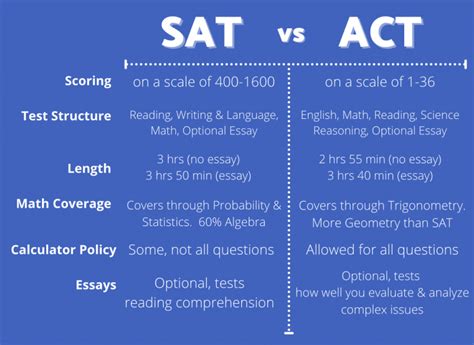 Sat Vs Act Everything You Need To Know Access Scholarships