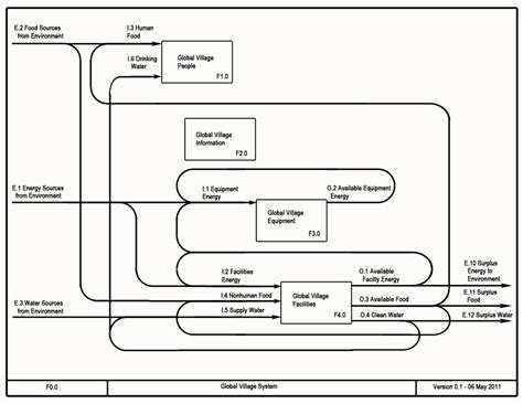 Diagram Systems Engineering Functional Flow Block Diagram Mydiagram