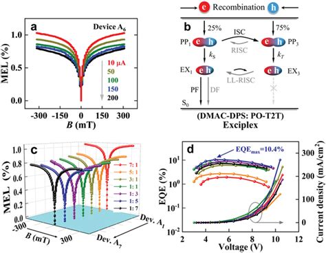 A Current‐dependent Mel Traces Of Device A6 Under The Current Range Of Download Scientific