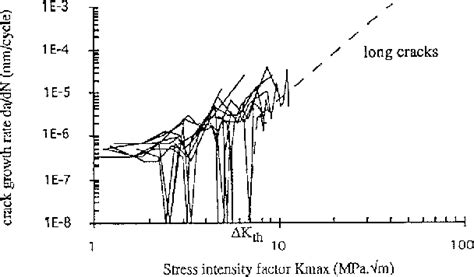 Figure 2 From Reliability Assessment From Fatigue Micro Crack Data