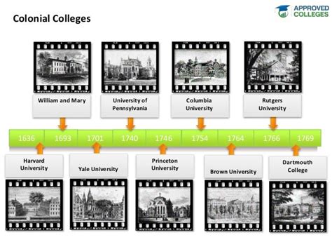 History Of Higher Education In The United States Timeline