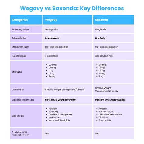 Wegovy Vs Saxenda - Which weight loss injection is suitable for you?