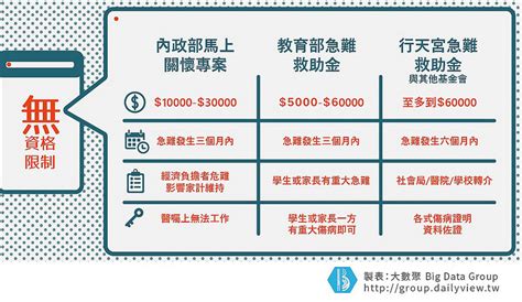 The website collected by this website comes from the. 少至5千多至6萬!任何人都能申請的急難救助金 |早安健康
