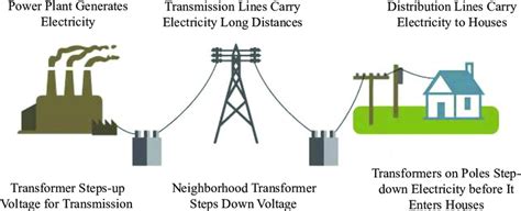 Electricity Generation Transmission And Distribution Download